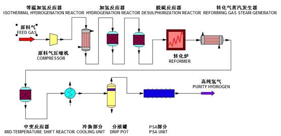 轻烃（天然气、干气等）水蒸气转化制氢技术及装置
