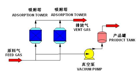 变压吸附法（PSA）提纯一氧化碳技术及装置