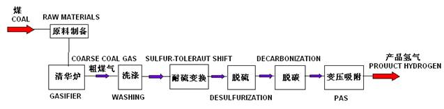 煤气化制氢技术及装置