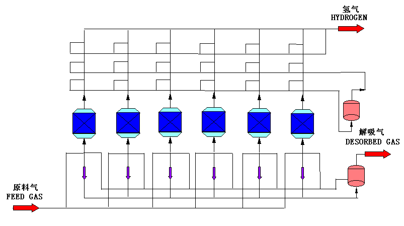 变压吸附（PSA）氢气提纯成套技术及装置